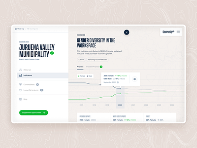 SourceUp | Indicators Page clean ui design desktop detailed graphs indicators side menu sustainability sustainable development ui ux web