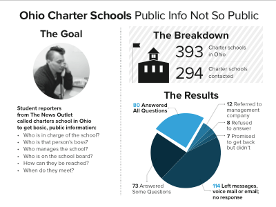 Ohio Charter Schools Survey Call Infographic - Horizontial graphic infographic