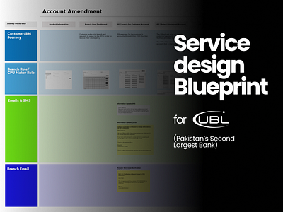 Service Design Blueprint, Digital Banking digital digital banking ixd service design ui user experience userflow ux uxr