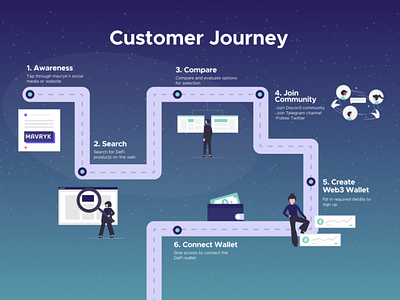 Customer Journey for Web 3.0 DeFi Platform