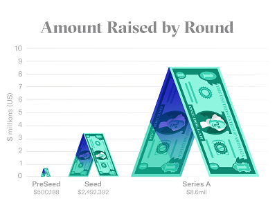 DocSend: Amount Raised bill chart docsend dollar dollar bill graph growth illustration startup washington