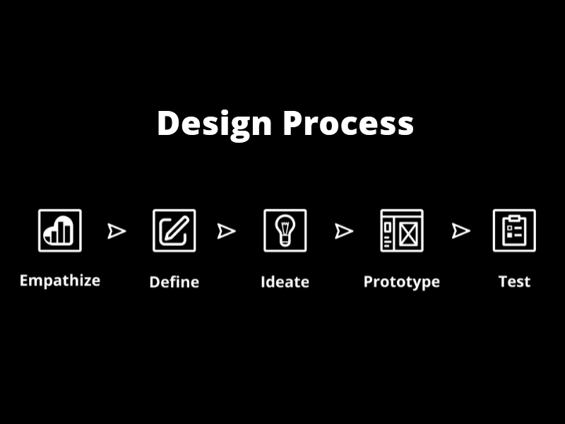 Design process adobe after effects animation design thinking