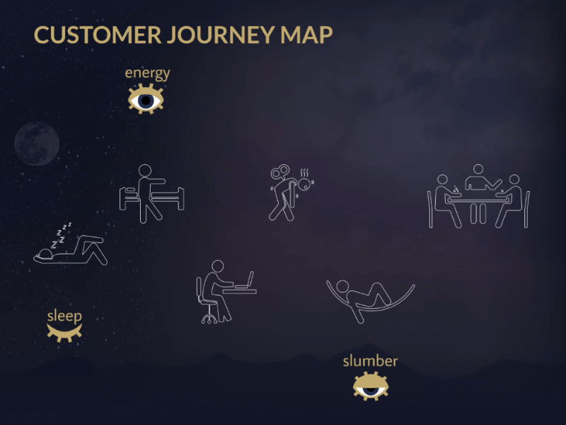 Sleep Application — Customer Journey Map 2d animation after effects animation customer journey map design icons journey map sleep app ui ui design ux ux design