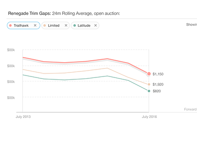 Line Graph Exploration chart data dataviz desktop graph interaction ui ux wireframe