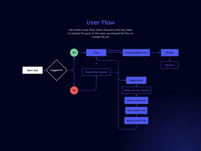 User Flow - Charging Station Locator Mobile App app design caddiesoft charging station electric car mobile app design norge norway user flow