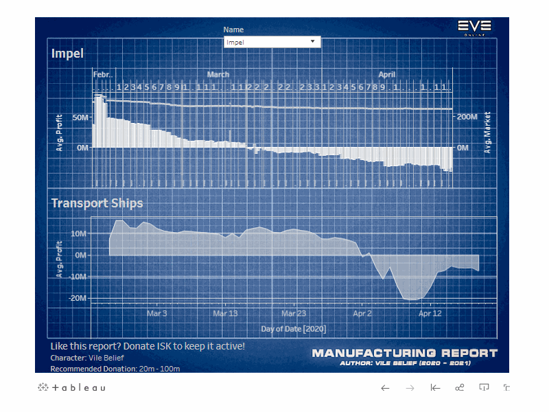 EVE Online: Lost Manufacturing Report Lite dashboard data data visualization tableau video games