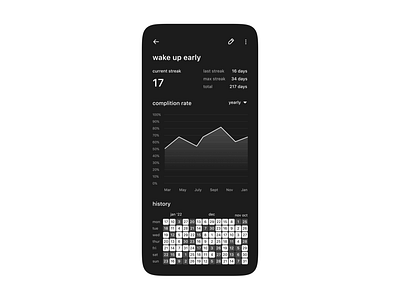 track-it: habit details activity android app brand clean concept design graph habit habit tracking app minimal productivity statistics stats task management tracker tracking app ui ui design