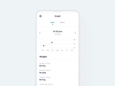 Kardiolog - weight changes stats