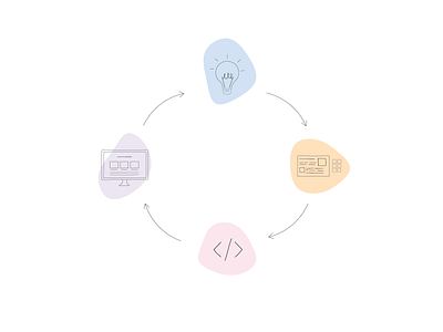 Code Cycle abstract adobe adobe illustrator aesthetic aesthetics blob blobs code design designs idea illustration lightblue lightbulb mockup orange pink purple webpage website