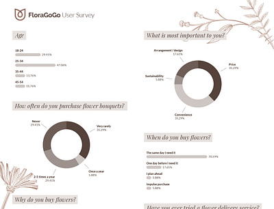 FloraGoGo User Survey presentation design presentation ui user survey user testing
