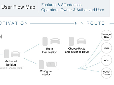 Ux Flow Map for Autonomous Car autonomous car car flow map map user experience ux