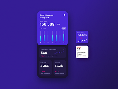 Dashboard for a Hungarian COVID tracking app covid 19 covid19 dashboad dashboard ui design mobile mobile app product design statistics ui ui ux ux design widget