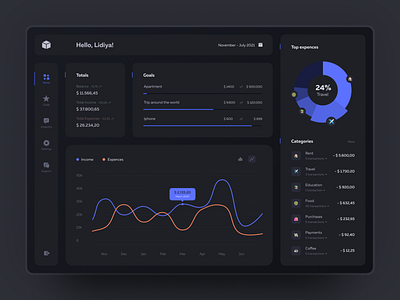 Interface Dashboard Dark Theme dashboad dashboard design dashboard ui finance money management ui ui design uiux ux