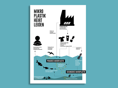 Mikroplastik heißt Leiden design heidelberg illustration illustrator infografik mannheim pogopixel poster printdesign vector