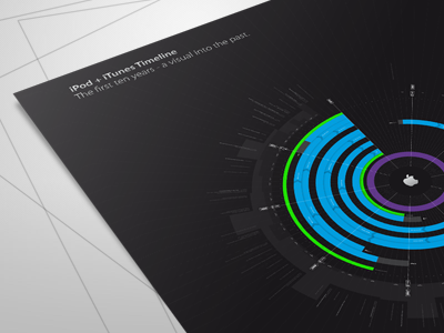 iPod plus iTunes Timeline apple information graphic ipod itunes