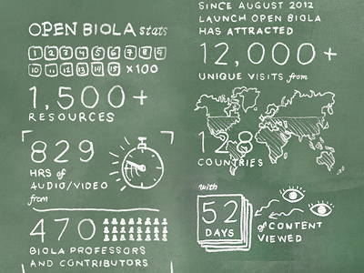 Open Biola Stats biola data vis infographic information graphic open biola web
