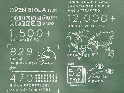 Open Biola Stats