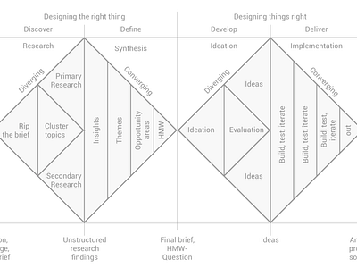 UX design process