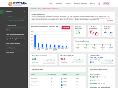 Project Managemnet Dashboard by Rishabh Verma on Dribbble