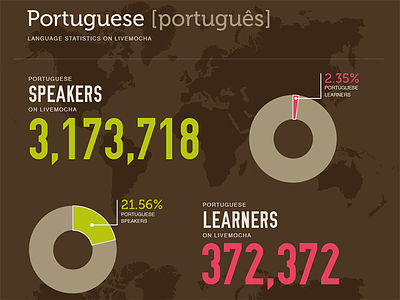 Language Infographics data infographic
