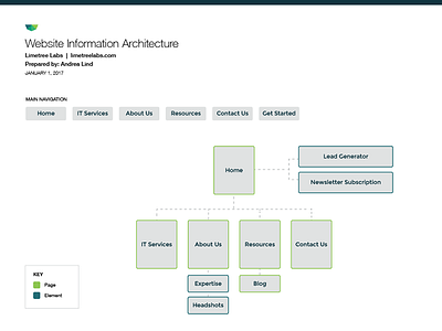 Limetree Labs Information Architecture