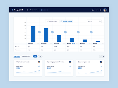Asgard Analytics - Customer Lifecycle analytics app dashboard data interface research ui