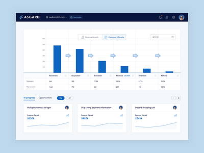 Asgard Analytics - Customer Lifecycle