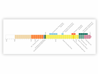 Timeline