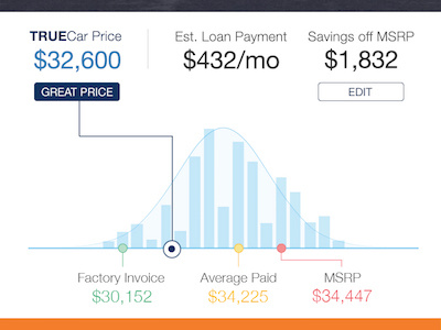 TrueCar Price Graph Detail app graph ios