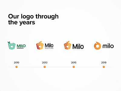 Milo's logo evolution