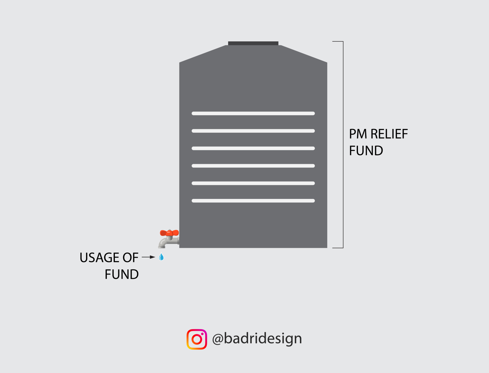 usage-of-pm-relief-fund-by-badri-design-on-dribbble