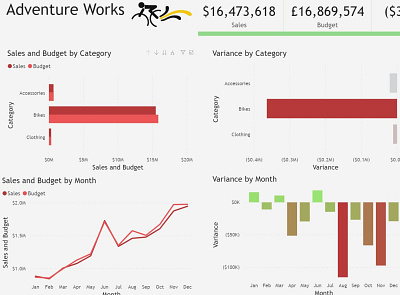 Sales vs Budget Dashboard business intelligence dashboard data visualization power bi