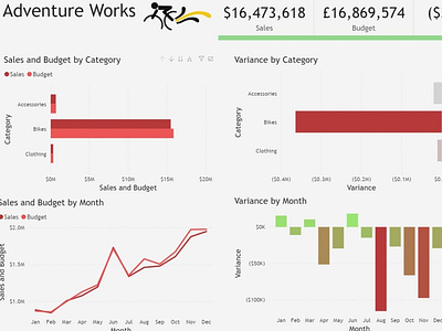 Sales vs Budget Dashboard