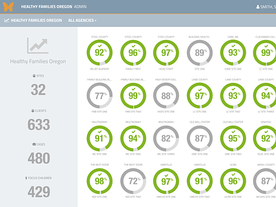 Clara Key Performance Indicator Dashboard data visualization dataviz ui ux web web app design