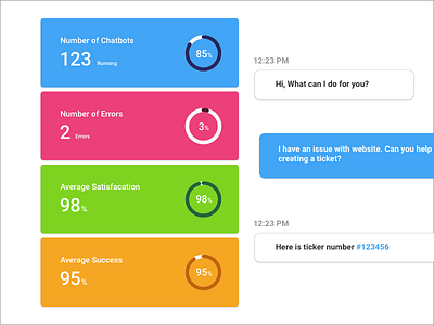 Chatbot - statistics