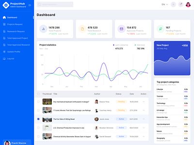 ProjectHub - Admin Dashboard || SIH graphic design ui