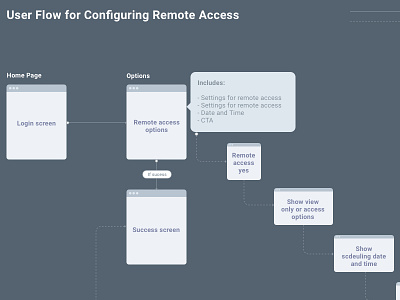 User Flow For Remote Access userflow ux