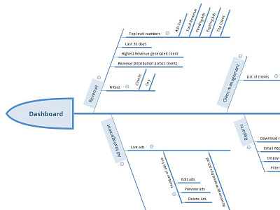 Information Architecture for a dashboard architecture ia information ux