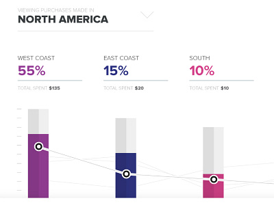 Purchases Dashboard Concept