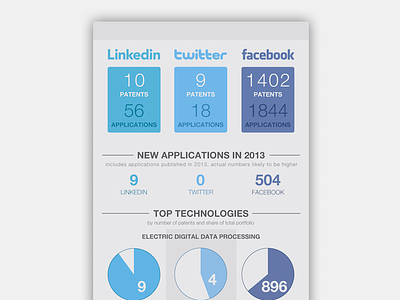 Infographic: Social Media Patent Data Comparison data facebook infographic linkedin patent social media twitter visualisation