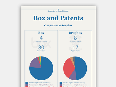 Infographic: Box vs Dropbox Patent Data Comparison box charts comparison dropbox infographic patent