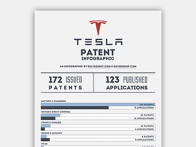 Infographic: Tesla Patent Data data infographic patent tesla