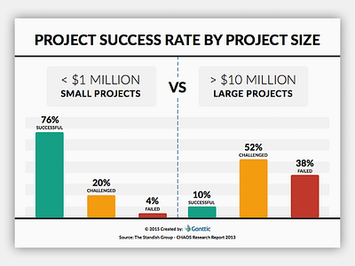 Infographic: Project Success Rate By Project Size charts infographic project