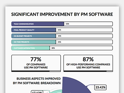 Infographic: Significant Improvement By PM Software blue infographic pie chart software statistics