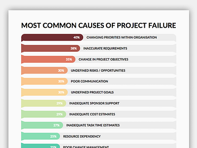 Infographic: Most Common Causes of Project Failure charts data infographic statistics