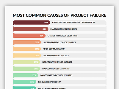 Infographic: Most Common Causes of Project Failure