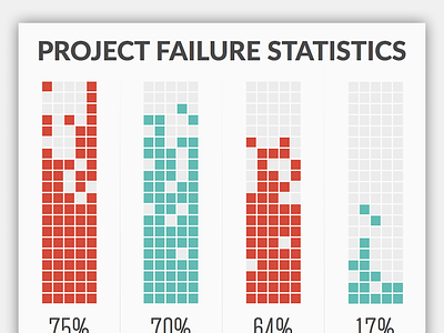 Infographic: Project Failure Statistics charts infographic statistics