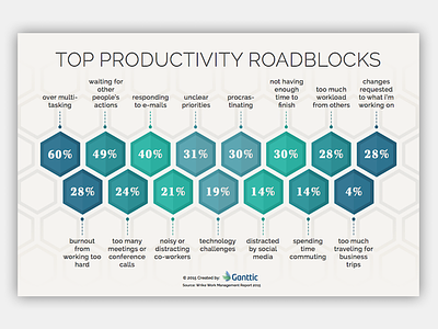 Infographic: Top Productivity Roadblocks beehive charts data hex hexagon infographic statistics