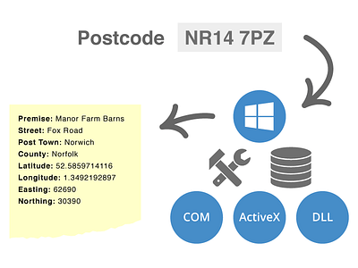 Postcode Lookup SDK illustration sdk