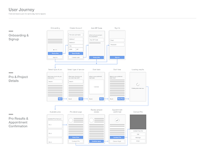 Pros On Demand User Journey user flow user journey ux